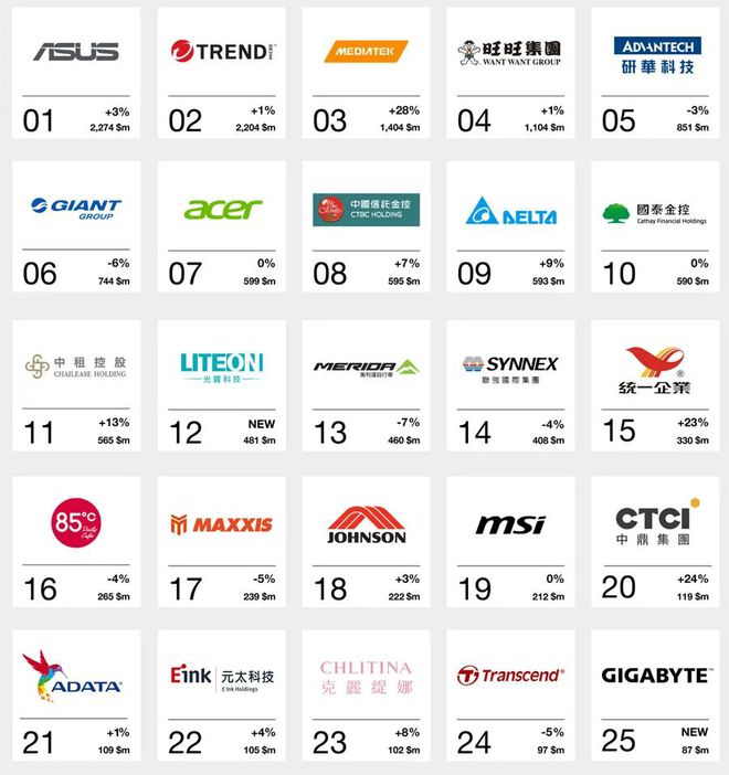 际品牌排行榜华硕、趋势科技、联发科前三麻将胡了网址2024台湾地区25大国(图1)